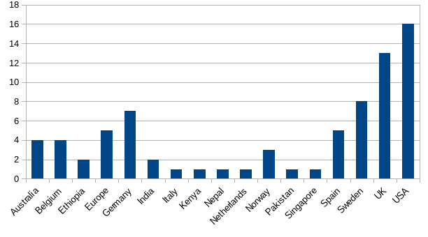 Attendee summary table by country